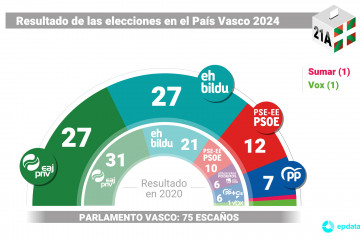 Gráfico con reparto de escaños en el País Vasco tras las elecciones celebradas el 21 de abril de 2024